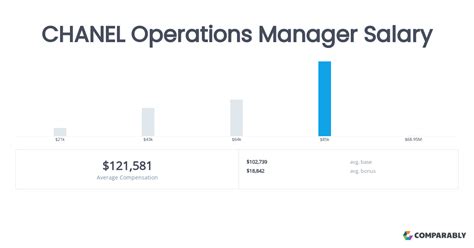 Chanel Assistant Manager Salaries .